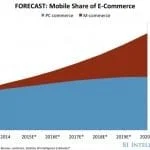 Mobile share of the e-commerce market