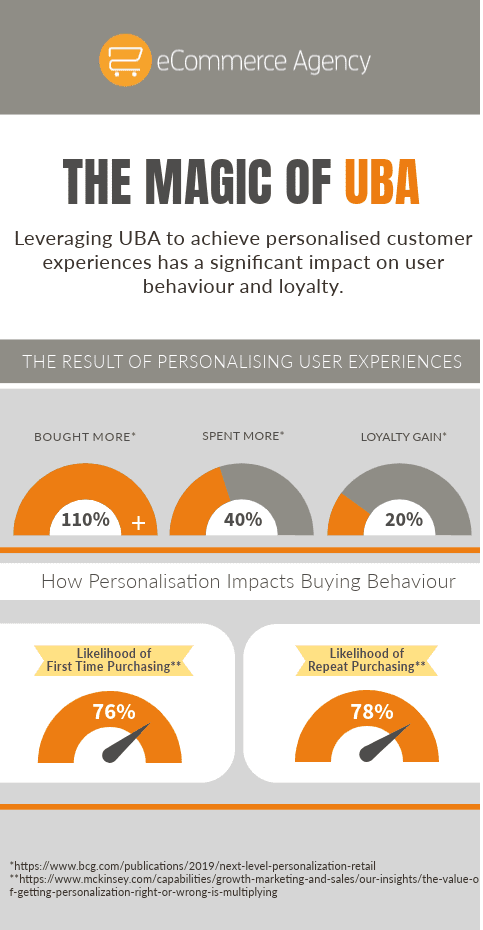 UBA and personalisation infographic