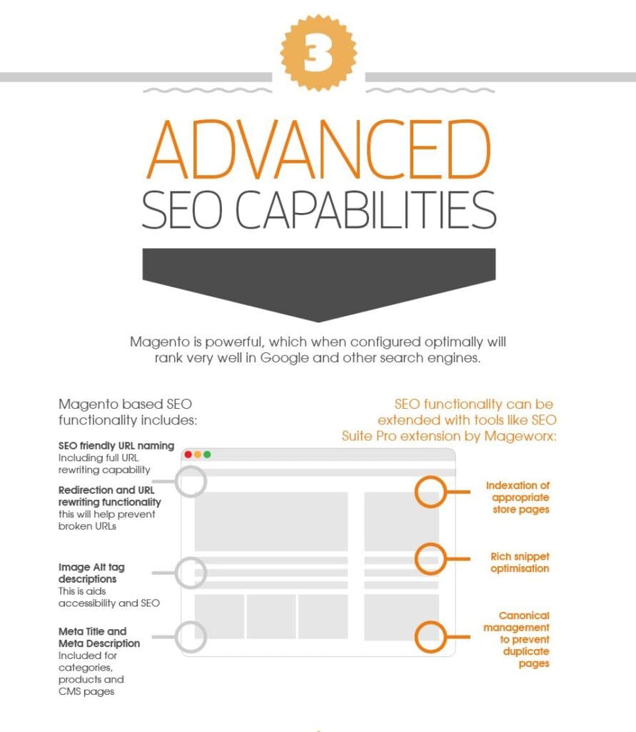 Magento SEO capabilities